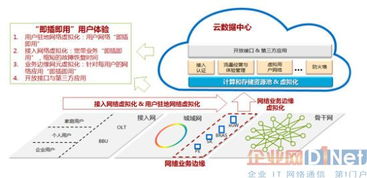 SDN驱动的网络虚拟化技术助力宽带业务架构的演进