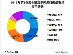 大数据解析 饿了么等互联网餐饮外卖市场的网络技术服务